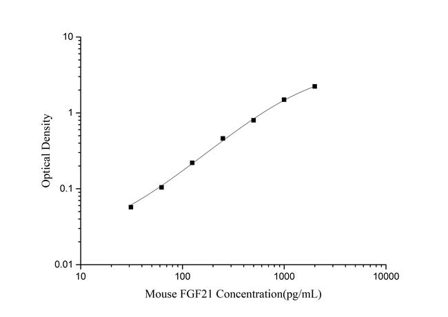 Mouse FGF-21 ELISA Kit