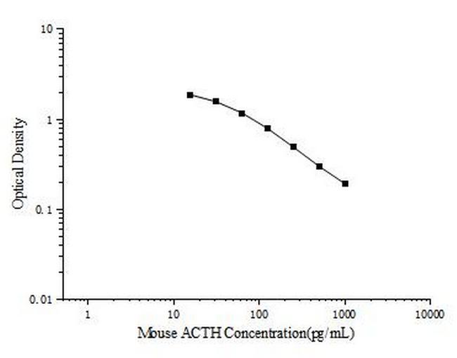 Mouse ACTH ELISA Kit