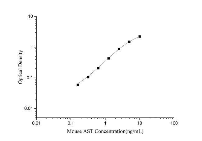 Mouse Aspartate Aminotransferase ELISA Kit