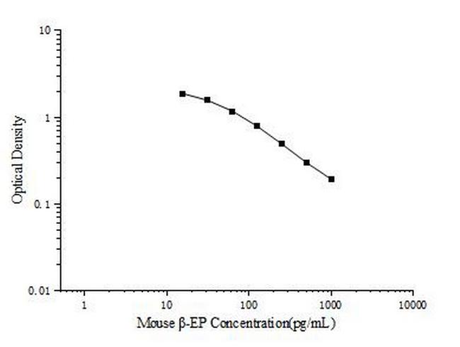 Mouse Beta Endorphin ELISA Kit