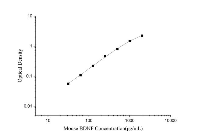 Mouse BDNF ELISA Kit