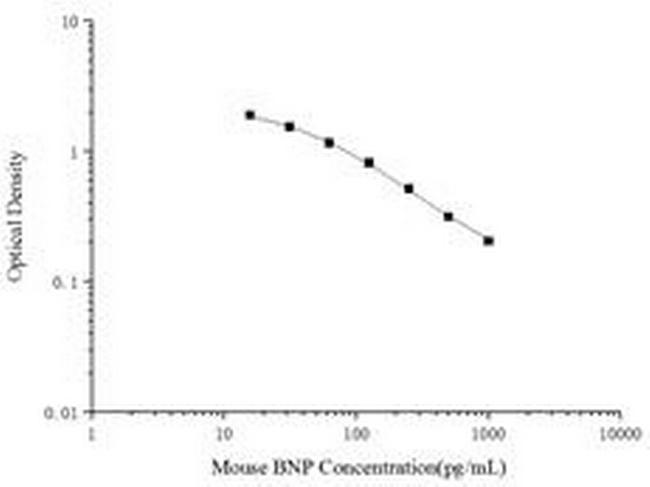 Mouse NPPB/BNP ELISA Kit
