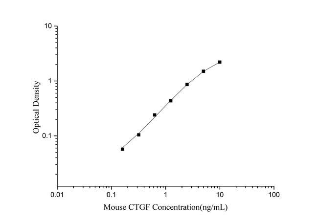 Mouse CTGF ELISA Kit