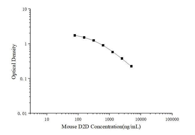 Mouse D-Dimer ELISA Kit