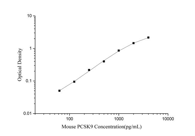 Mouse Proprotein Convertase 9/PCSK9 ELISA Kit