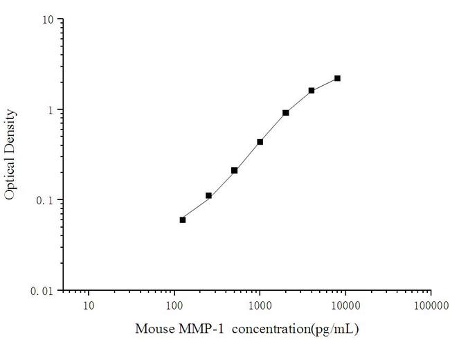 Mouse MMP1 ELISA Kit
