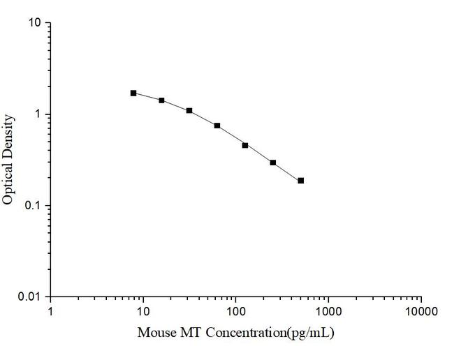 Mouse Melatonin ELISA Kit