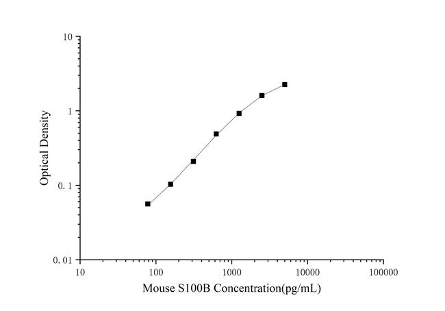 Mouse S100B ELISA Kit