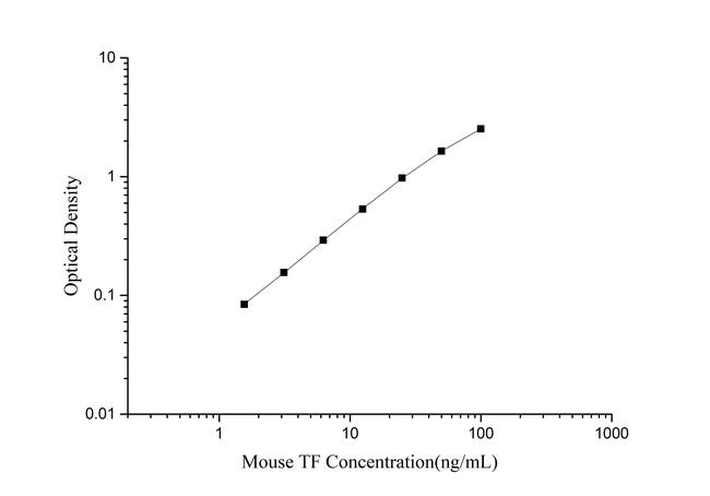 Mouse Transferrin ELISA Kit