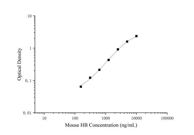Mouse Hemoglobin ELISA Kit
