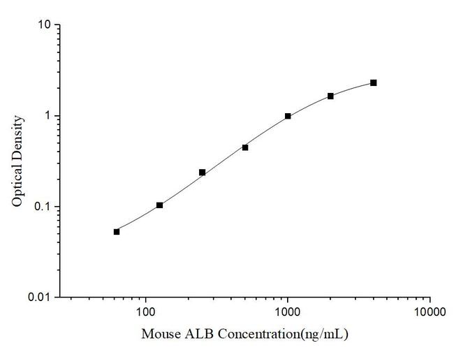 Mouse Albumin ELISA Kit