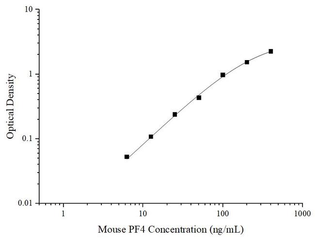 Mouse PF4 ELISA Kit