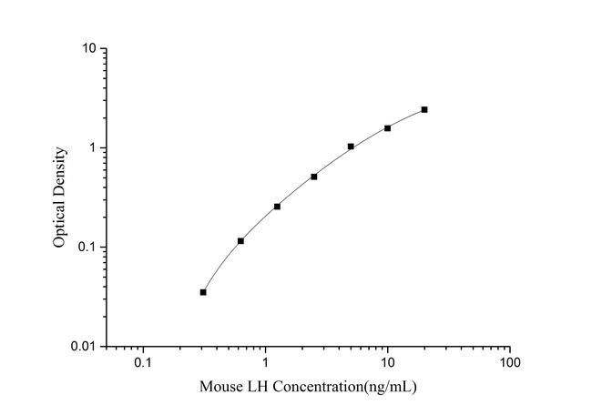 Mouse Luteinizing Hormone ELISA Kit