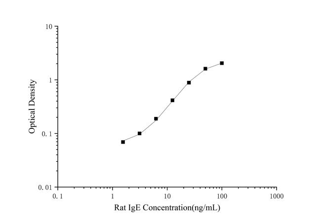 Rat IgE ELISA Kit