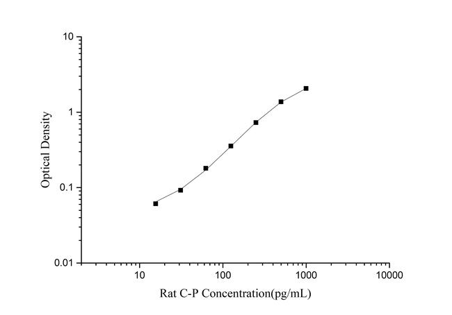 Rat C-peptide ELISA Kit
