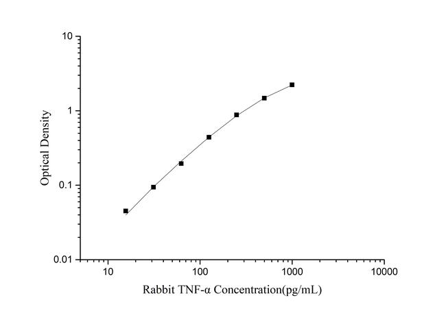 Rabbit TNF alpha ELISA Kit
