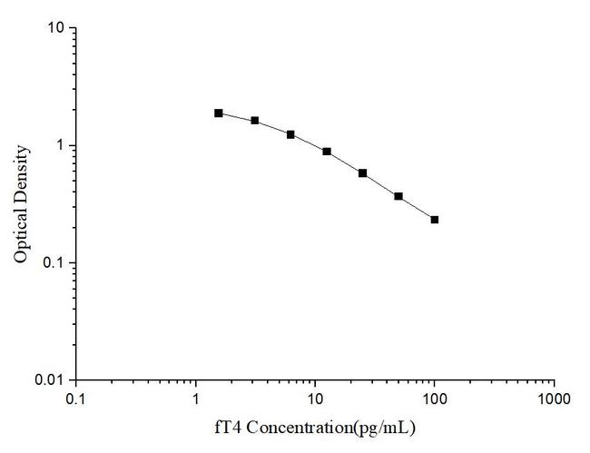 FT4 Competitive ELISA Kit