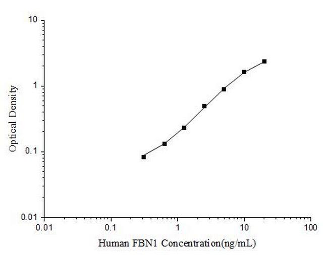 Human Fibrillin 1 ELISA Kit