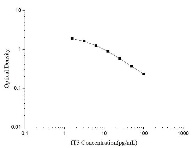 FT3 Competitive ELISA Kit