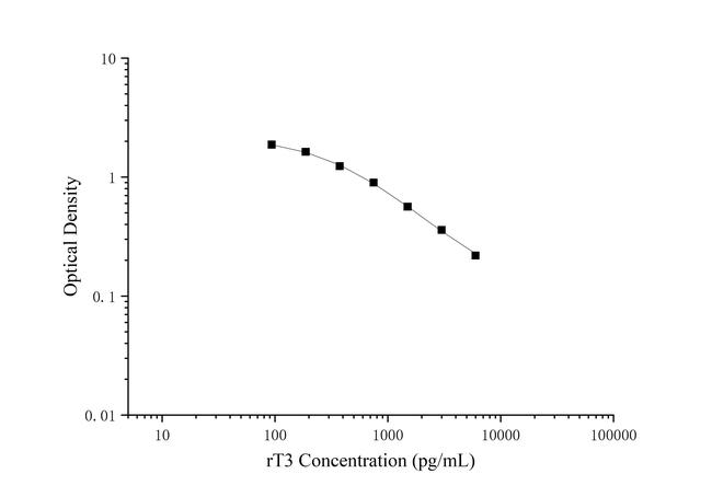 Reverse T3 Competitive ELISA Kit