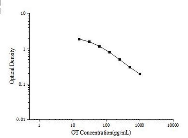 Oxytocin Competitive ELISA Kit