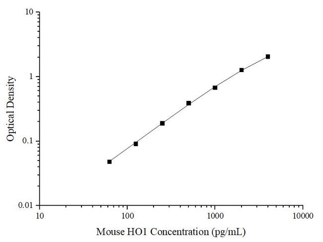 Mouse HO-1 ELISA Kit