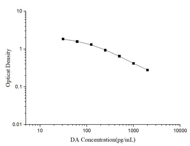 Dopamine Competitive ELISA Kit
