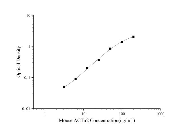 Mouse ACTA2 ELISA Kit