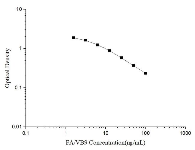 Folic Acid Competitive ELISA Kit