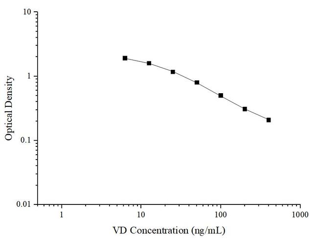 Vitamin D2/D3 Competitive ELISA Kit