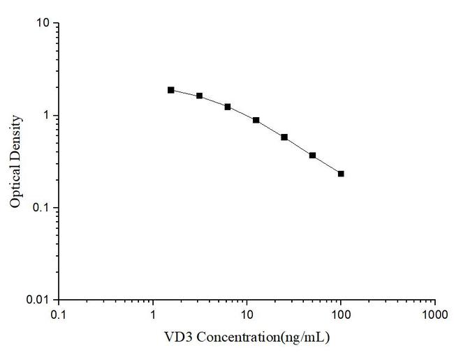 Vitamin D3 Competitive ELISA Kit