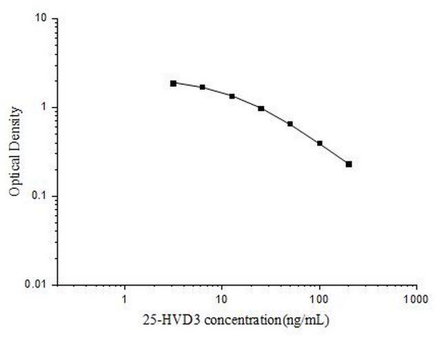 25-Hydroxy Vitamin D3 Competitive ELISA Kit