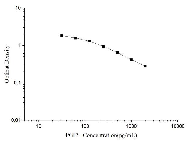 Prostacyclin Competitive ELISA Kit