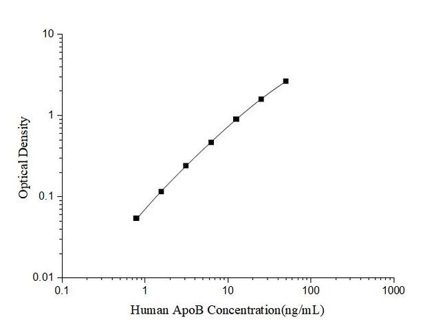 Human ApoB ELISA Kit
