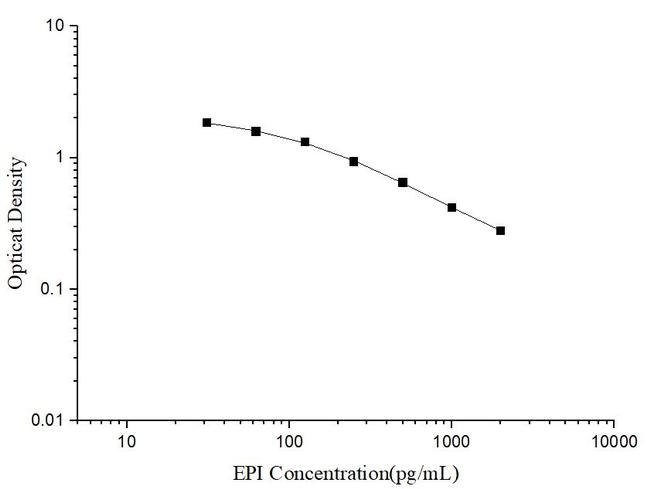 Epinephrine/Adrenaline Competitive ELISA Kit