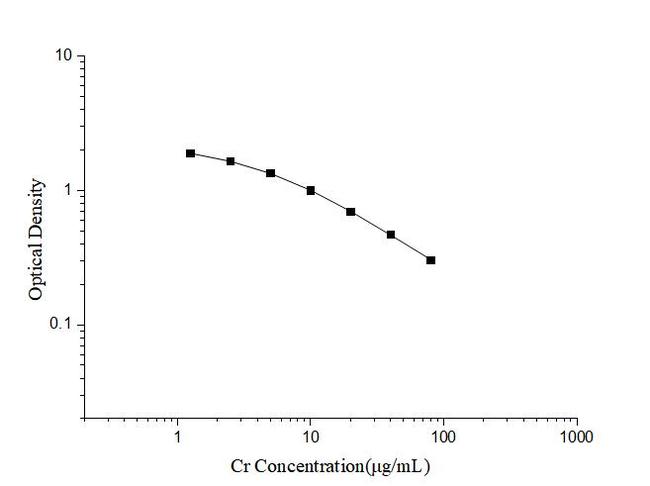 Creatinine Competitive ELISA Kit