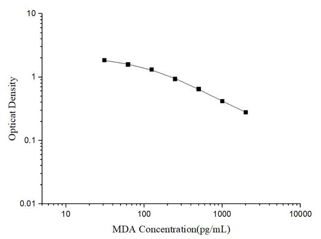 Malondialdehyde Competitive ELISA Kit