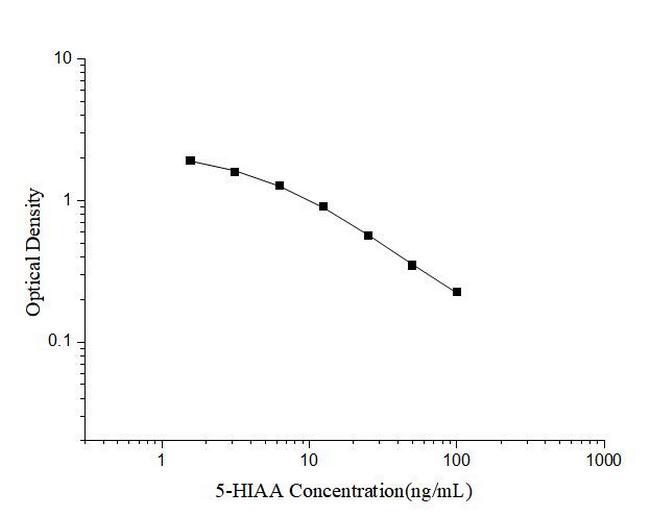 5-HIAA Competitive ELISA Kit
