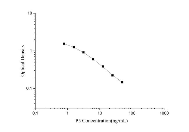 Pregnenolone Competitive ELISA Kit