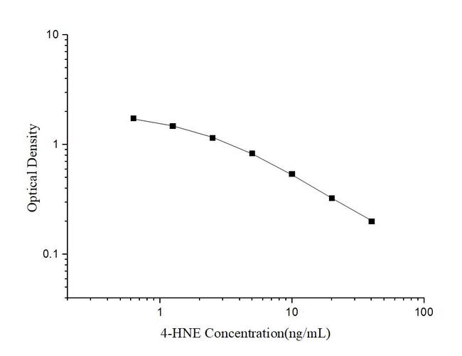 4-HNE Competitive ELISA Kit