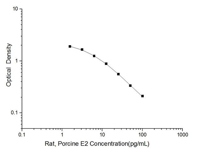 Rat/Porcine Estradiol Competitive ELISA Kit