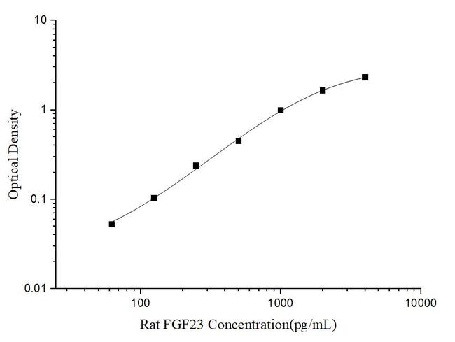 Rat FGF-23 ELISA Kit