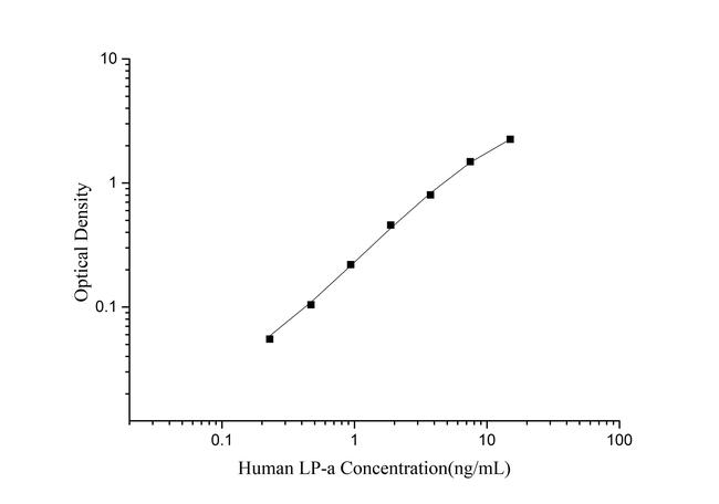 Human LP-a ELISA Kit