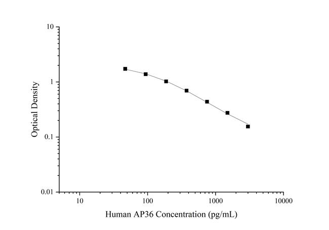 Human AP36 Competitive ELISA Kit