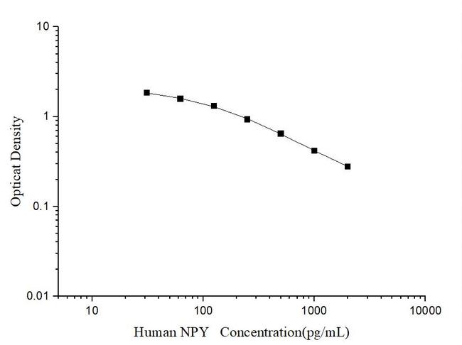 Human Neuropeptide Y Competitive ELISA Kit
