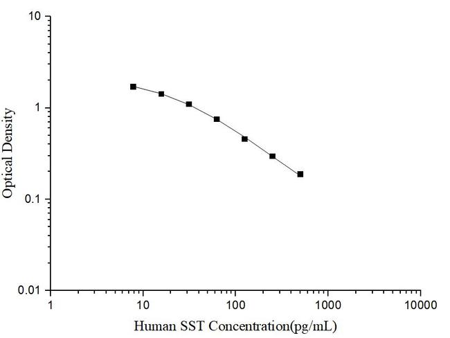 Human Somatostatin Competitive ELISA Kit