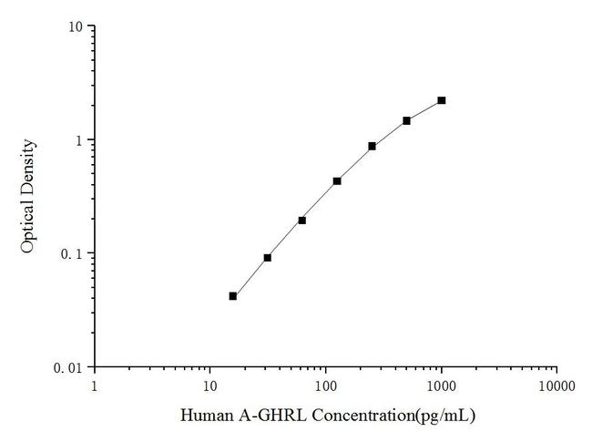 Human A-GHRL ELISA Kit