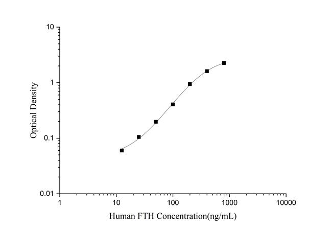 Human Ferritin Heavy Polypeptide ELISA Kit