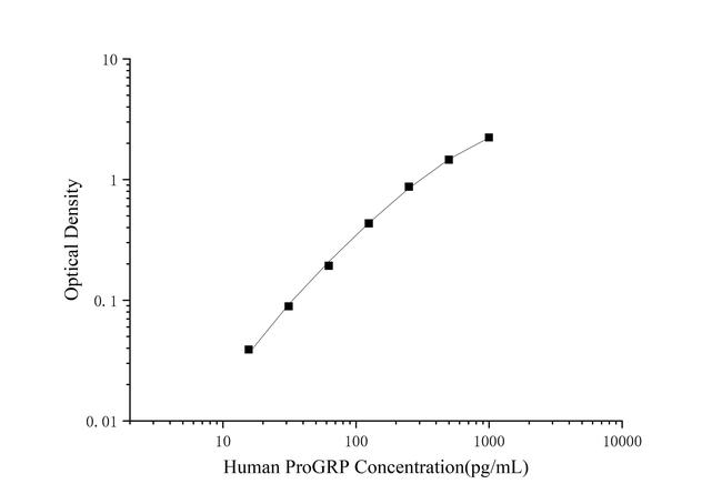 Human proGRP ELISA Kit