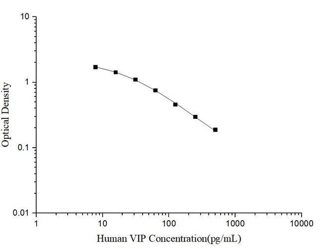 Human VIP Competitive ELISA Kit